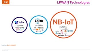 Jisc members IoT programme | PDF