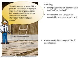 Many Self
Social
OER
OEP
• Awareness of the concept of OER &
open licences
Step 1: Understanding
Underpinning
“I knew about the CC
licence but I kind of put it
at the back of my mind… I
thought it wasn’t that
important”
Enabling
• Emerging distinction between OER
and ‘stuff on the Web’
Original image geezaweezer cc by; adapted by Joanna Wild ©2012 licensed cc by
• Reassurance that using OER is
acceptable, and even, good practice
“One of my concerns about OER in
general is the thought that people
might see it lazy or poor practice.
So it was very useful to go to this
session and to received
information that it’s not poor
practice”
 