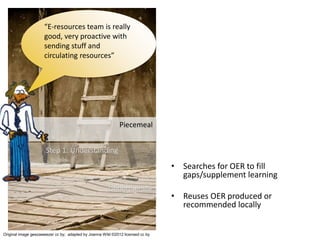 Many
Few
Self
Social
OER
OEP
• Searches for OER to fill
gaps/supplement learning
• Reuses OER produced or
recommended locally
Underpinning
Step 1: Understanding
Piecemeal
Original image geezaweezer cc by; adapted by Joanna Wild ©2012 licensed cc by
“E-resources team is really
good, very proactive with
sending stuff and
circulating resources”
 