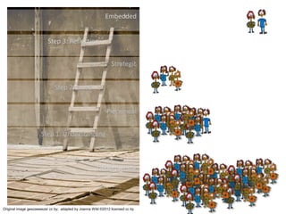 Few
Self OER
OEP
Original image geezaweezer cc by; adapted by Joanna Wild ©2012 licensed cc by
Step 3: Reflection
Underpinning
Step 1: Understanding
Piecemeal
Step 2: Need
Embedded
Strategic
 