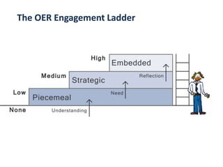The OER Engagement Ladder
 