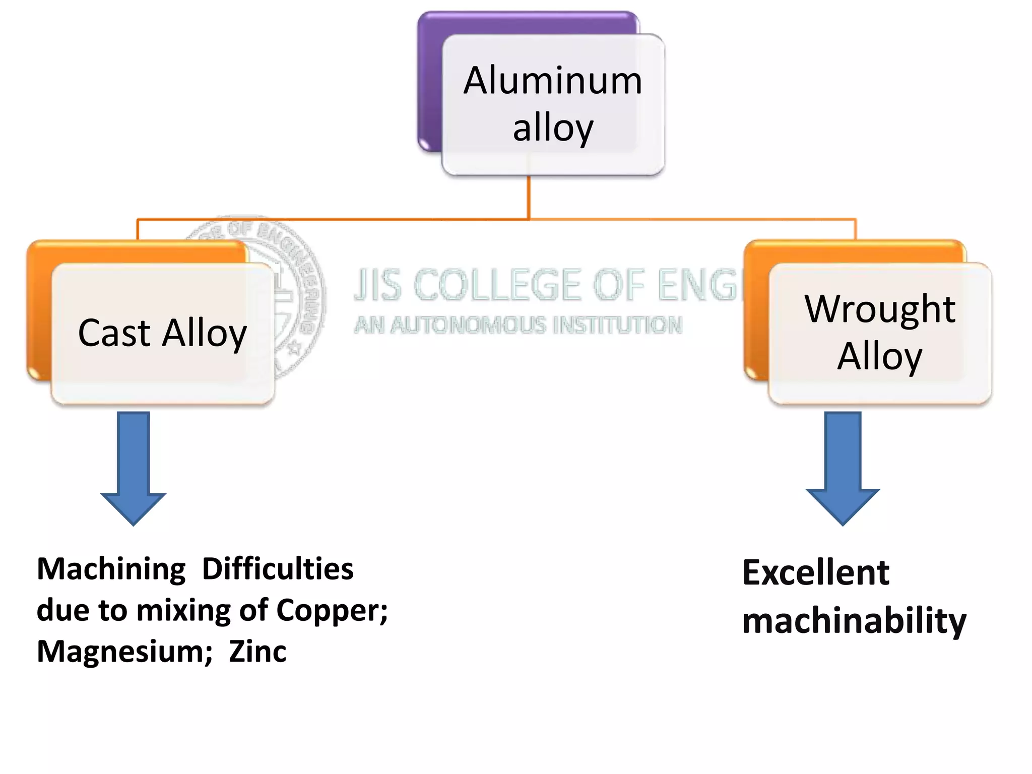 Aluminum
alloy
Cast Alloy
Wrought
Alloy
Excellent
machinability
Machining Difficulties
due to mixing of Copper;
Magnesium; Zinc
 