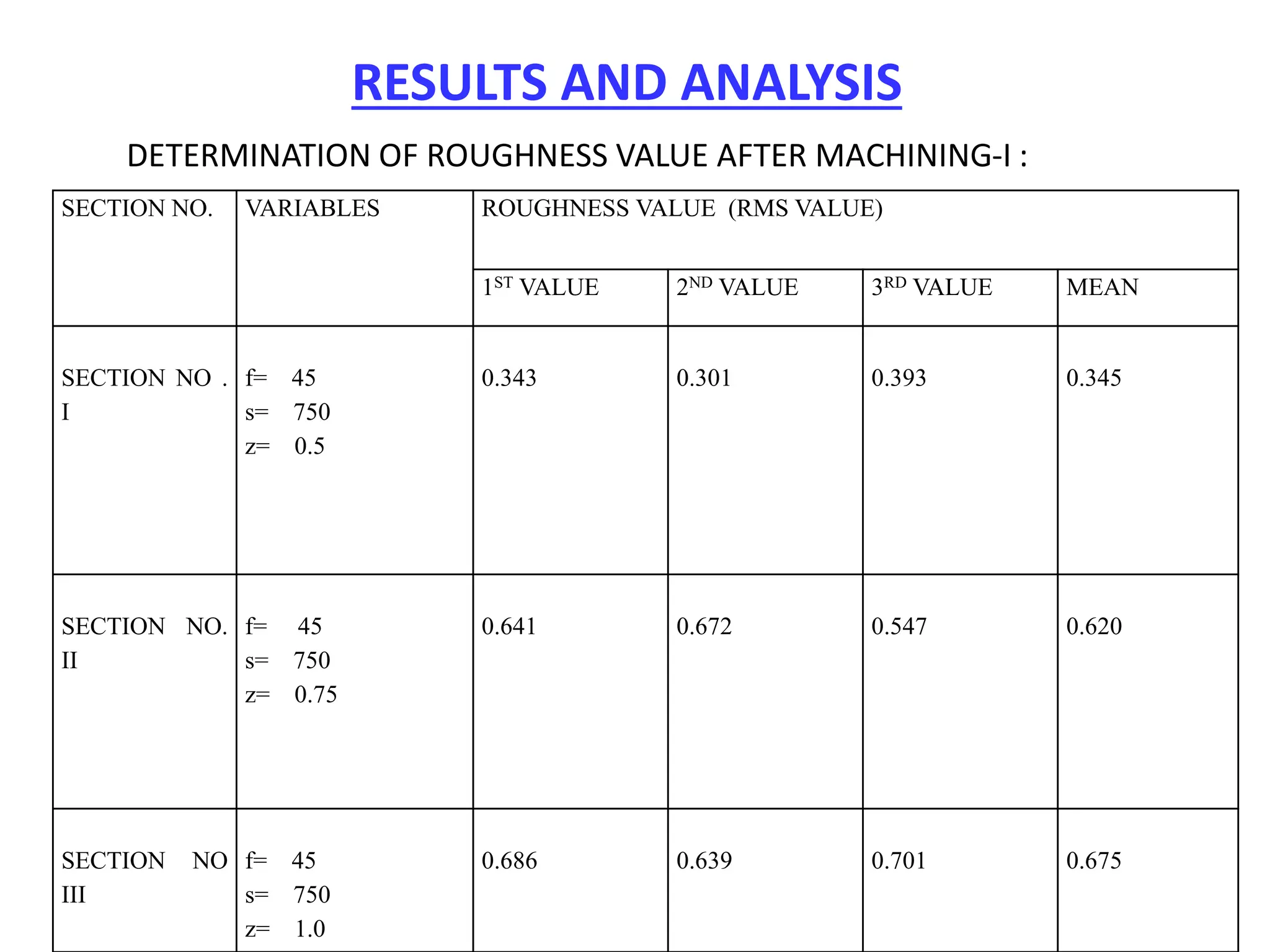 RESULTS AND ANALYSIS
DETERMINATION OF ROUGHNESS VALUE AFTER MACHINING-I :
SECTION NO. VARIABLES ROUGHNESS VALUE (RMS VALUE)
1ST VALUE 2ND VALUE 3RD VALUE MEAN
SECTION NO .
I
f= 45
s= 750
z= 0.5
0.343 0.301 0.393 0.345
SECTION NO.
II
f= 45
s= 750
z= 0.75
0.641 0.672 0.547 0.620
SECTION NO
III
f= 45
s= 750
z= 1.0
0.686 0.639 0.701 0.675
 
