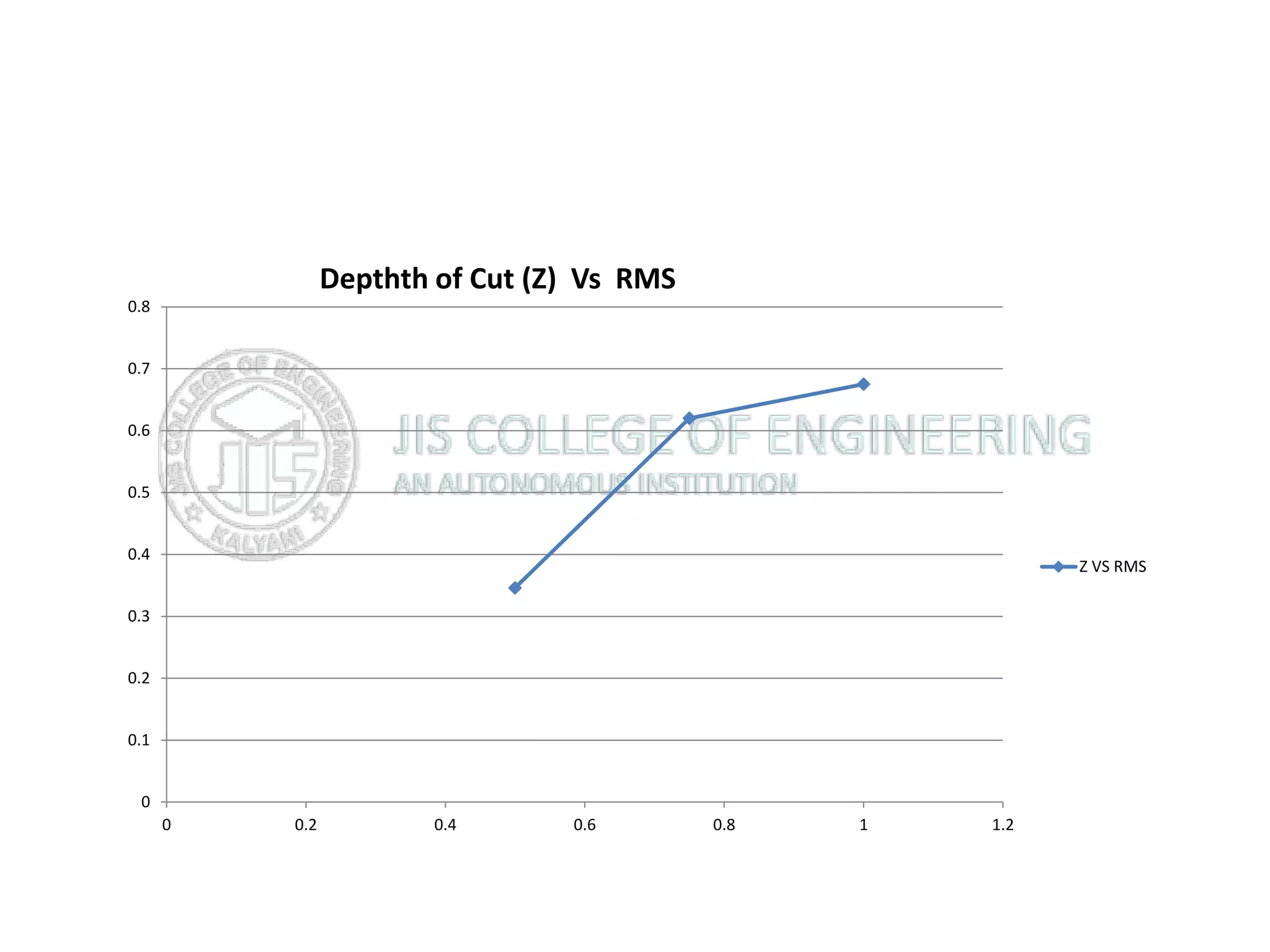 0
0.1
0.2
0.3
0.4
0.5
0.6
0.7
0.8
0 0.2 0.4 0.6 0.8 1 1.2
Depthth of Cut (Z) Vs RMS
Z VS RMS
 