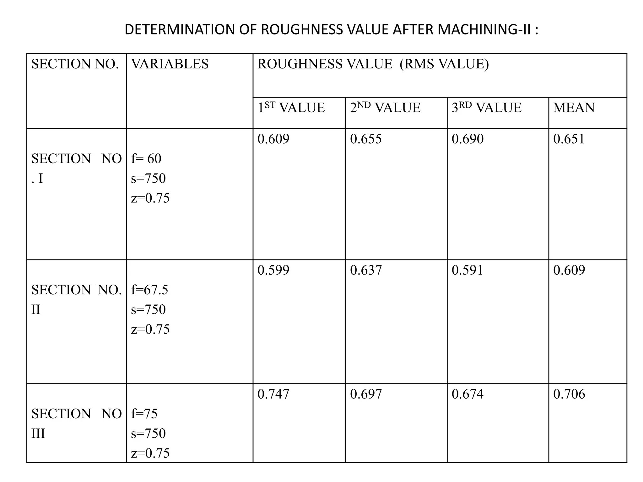SECTION NO. VARIABLES ROUGHNESS VALUE (RMS VALUE)
1ST VALUE 2ND VALUE 3RD VALUE MEAN
SECTION NO
. I
f= 60
s=750
z=0.75
0.609 0.655 0.690 0.651
SECTION NO.
II
f=67.5
s=750
z=0.75
0.599 0.637 0.591 0.609
SECTION NO
III
f=75
s=750
z=0.75
0.747 0.697 0.674 0.706
DETERMINATION OF ROUGHNESS VALUE AFTER MACHINING-II :
 