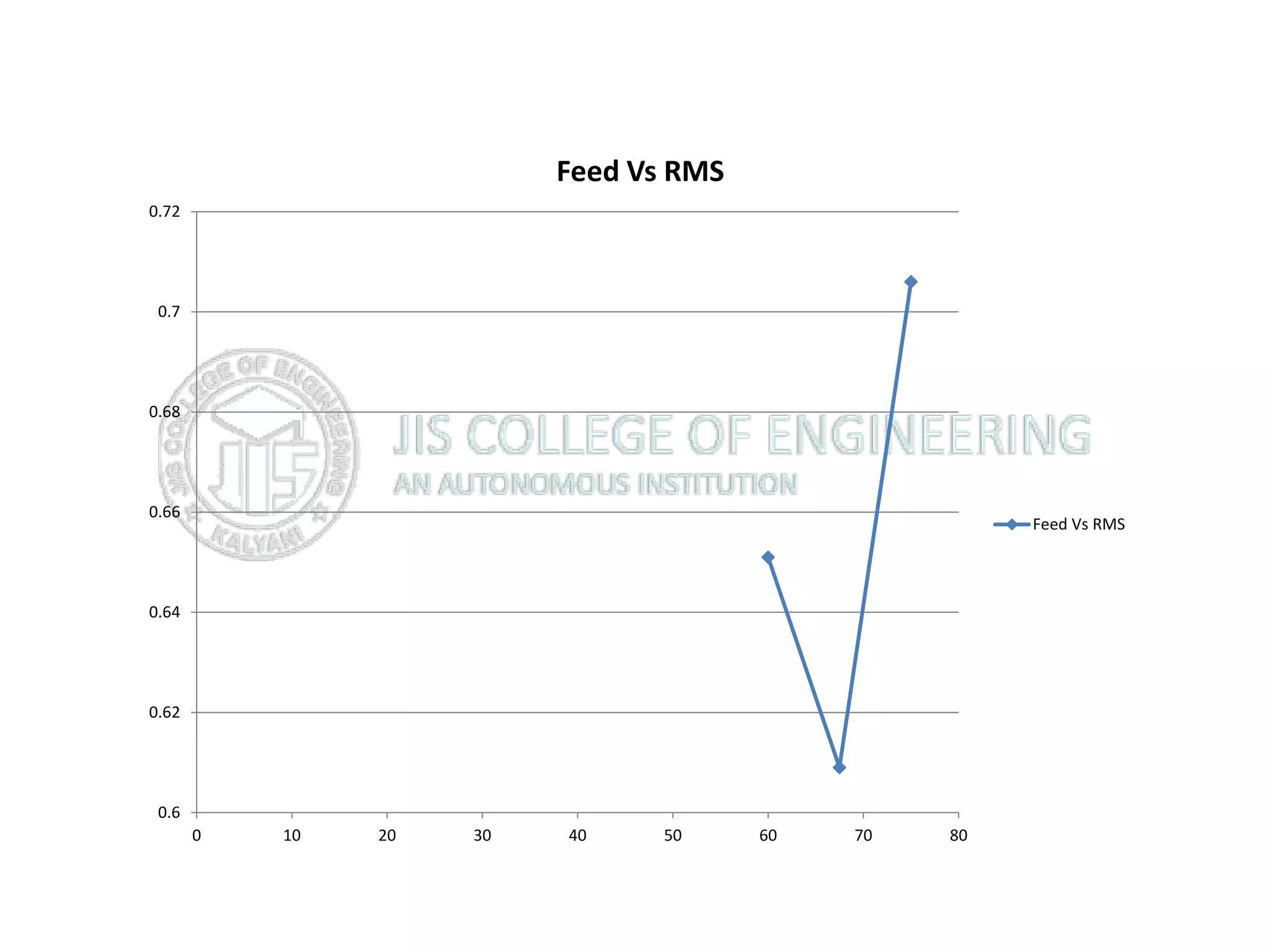 0.6
0.62
0.64
0.66
0.68
0.7
0.72
0 10 20 30 40 50 60 70 80
Feed Vs RMS
Feed Vs RMS
 