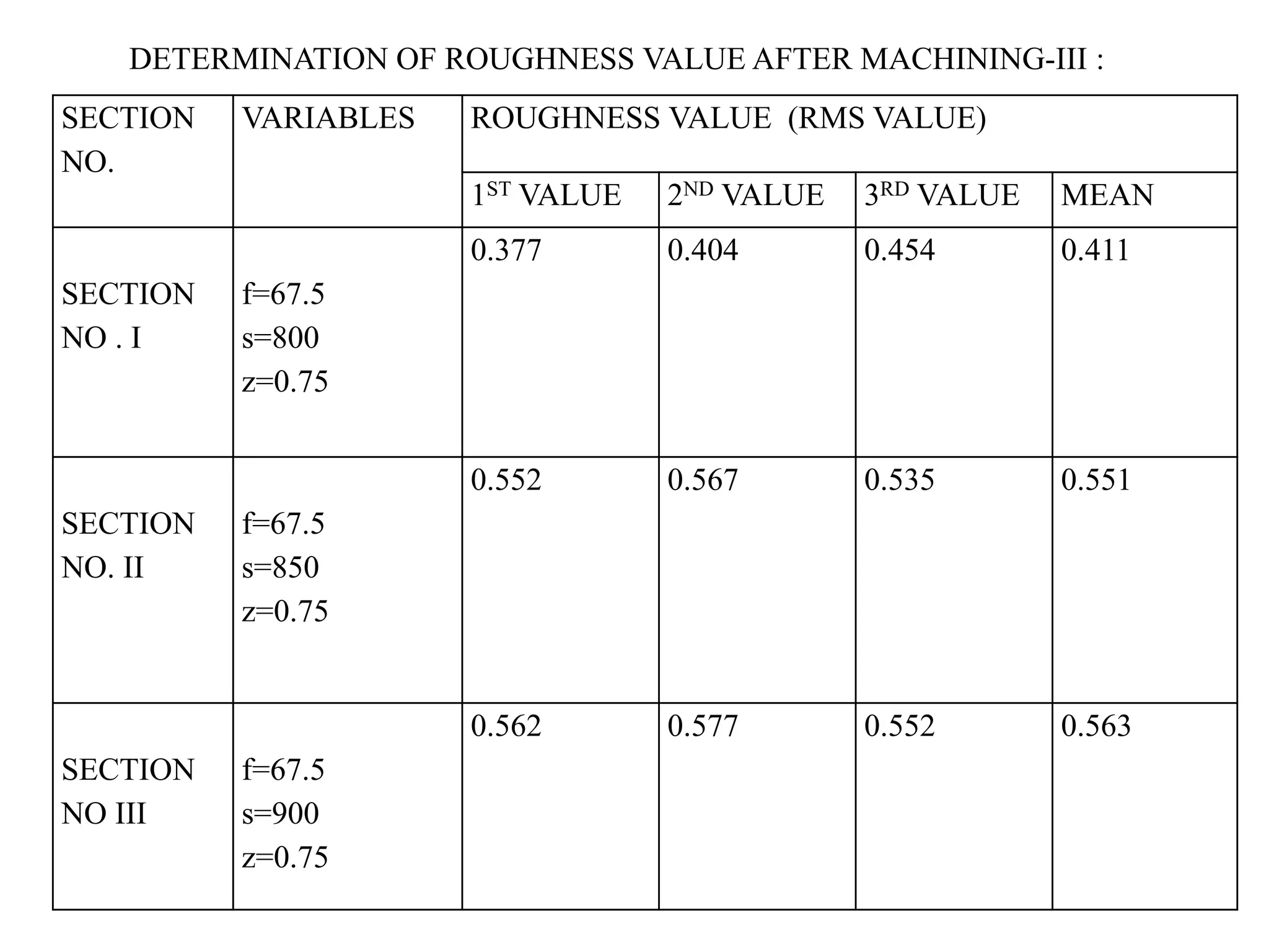 SECTION
NO.
VARIABLES ROUGHNESS VALUE (RMS VALUE)
1ST VALUE 2ND VALUE 3RD VALUE MEAN
SECTION
NO . I
f=67.5
s=800
z=0.75
0.377 0.404 0.454 0.411
SECTION
NO. II
f=67.5
s=850
z=0.75
0.552 0.567 0.535 0.551
SECTION
NO III
f=67.5
s=900
z=0.75
0.562 0.577 0.552 0.563
DETERMINATION OF ROUGHNESS VALUE AFTER MACHINING-III :
 