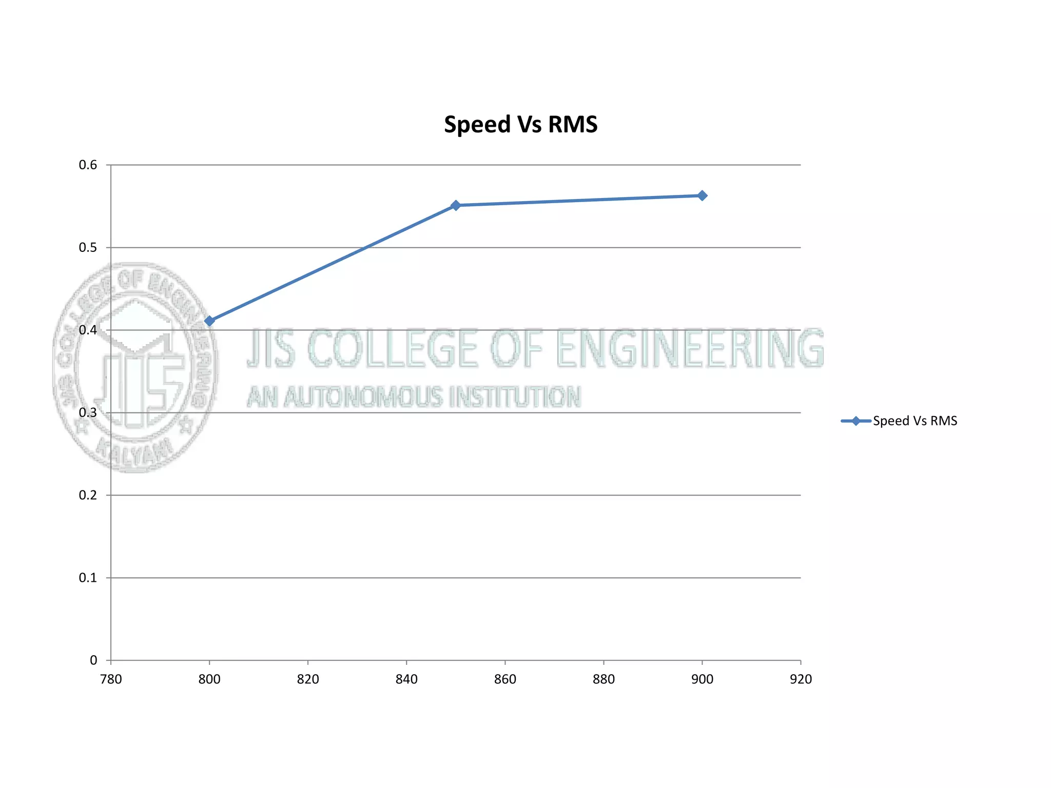 0
0.1
0.2
0.3
0.4
0.5
0.6
780 800 820 840 860 880 900 920
Speed Vs RMS
Speed Vs RMS
 