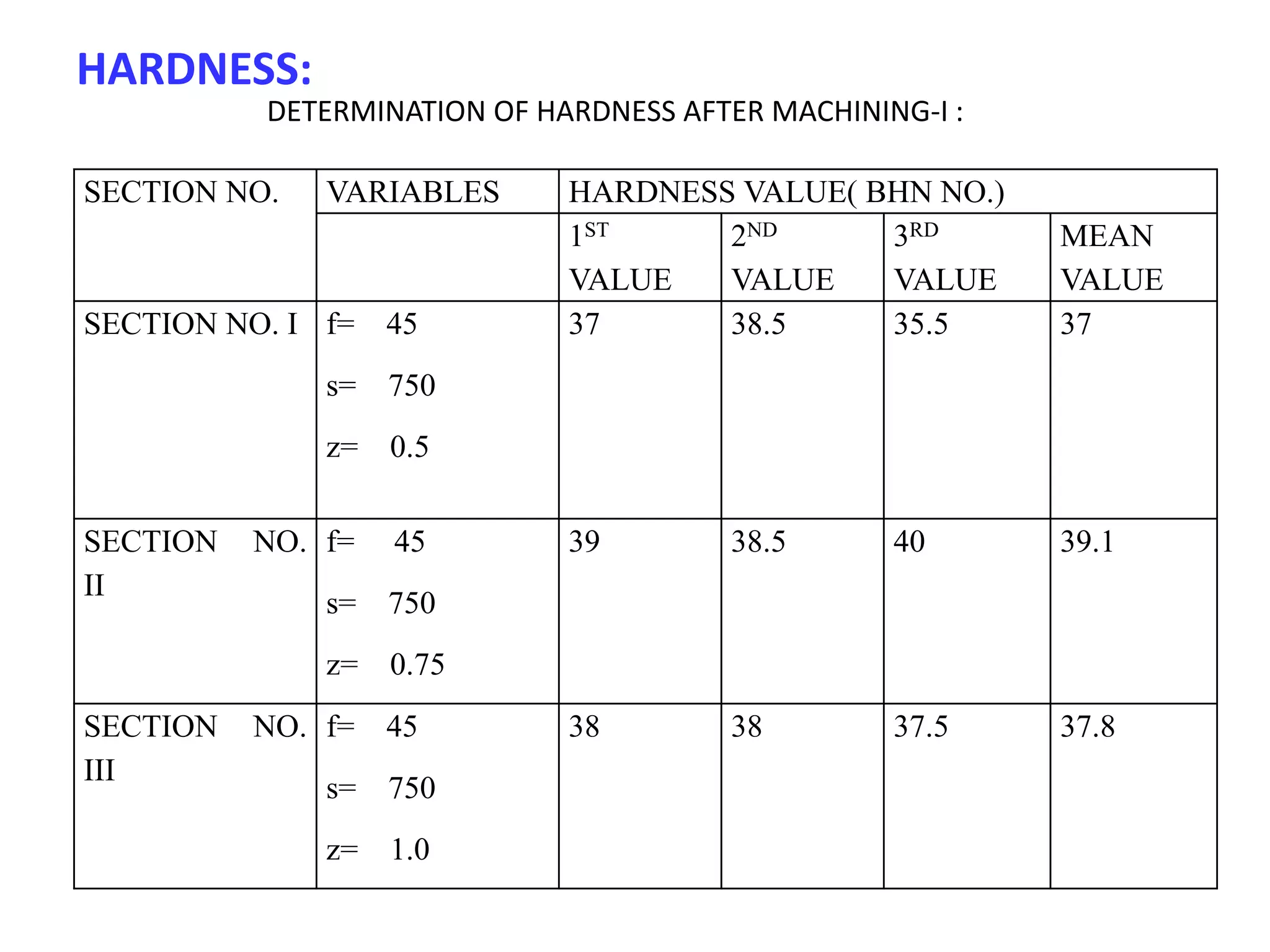DETERMINATION OF HARDNESS AFTER MACHINING-I :
HARDNESS:
SECTION NO. VARIABLES HARDNESS VALUE( BHN NO.)
1ST
VALUE
2ND
VALUE
3RD
VALUE
MEAN
VALUE
SECTION NO. I f= 45
s= 750
z= 0.5
37 38.5 35.5 37
SECTION NO.
II
f= 45
s= 750
z= 0.75
39 38.5 40 39.1
SECTION NO.
III
f= 45
s= 750
z= 1.0
38 38 37.5 37.8
 