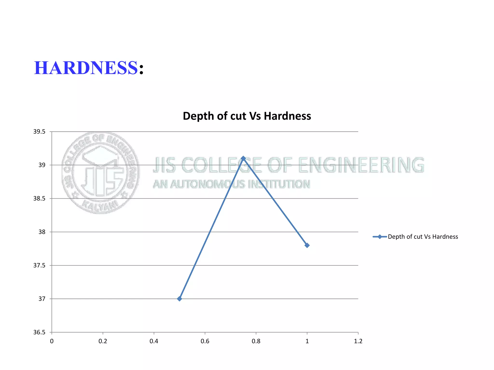 HARDNESS:
36.5
37
37.5
38
38.5
39
39.5
0 0.2 0.4 0.6 0.8 1 1.2
Depth of cut Vs Hardness
Depth of cut Vs Hardness
 