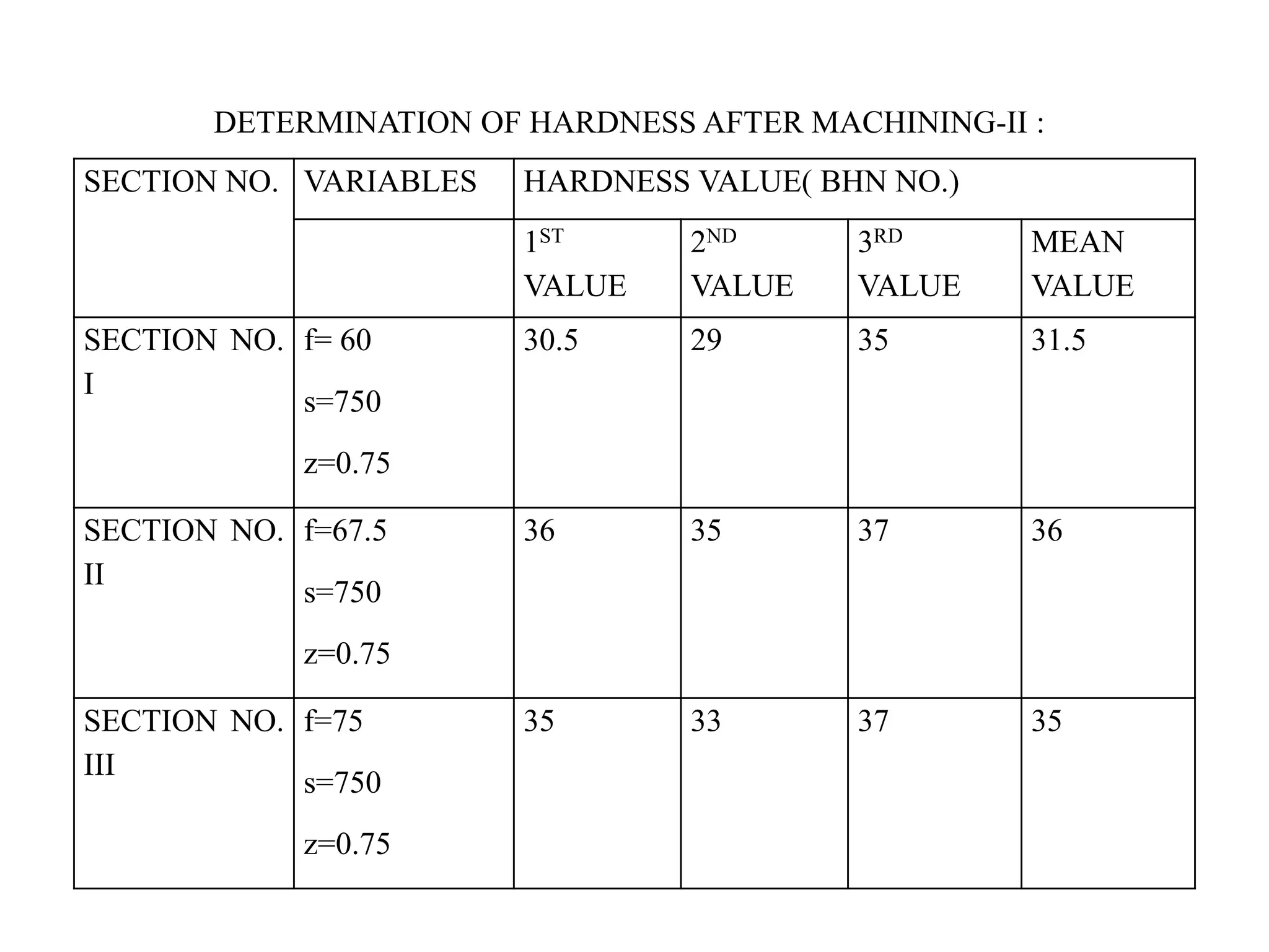 SECTION NO. VARIABLES HARDNESS VALUE( BHN NO.)
1ST
VALUE
2ND
VALUE
3RD
VALUE
MEAN
VALUE
SECTION NO.
I
f= 60
s=750
z=0.75
30.5 29 35 31.5
SECTION NO.
II
f=67.5
s=750
z=0.75
36 35 37 36
SECTION NO.
III
f=75
s=750
z=0.75
35 33 37 35
DETERMINATION OF HARDNESS AFTER MACHINING-II :
 