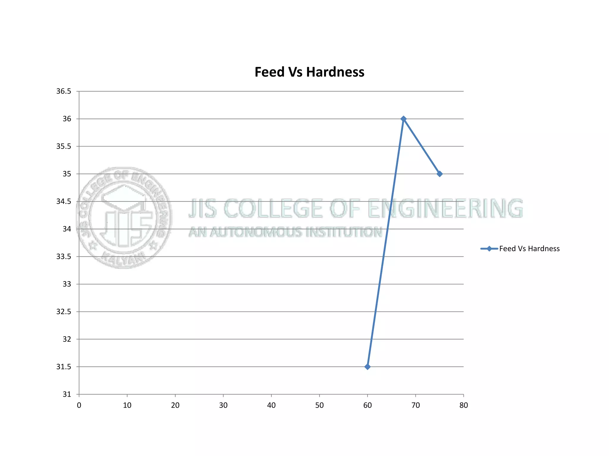 31
31.5
32
32.5
33
33.5
34
34.5
35
35.5
36
36.5
0 10 20 30 40 50 60 70 80
Feed Vs Hardness
Feed Vs Hardness
 