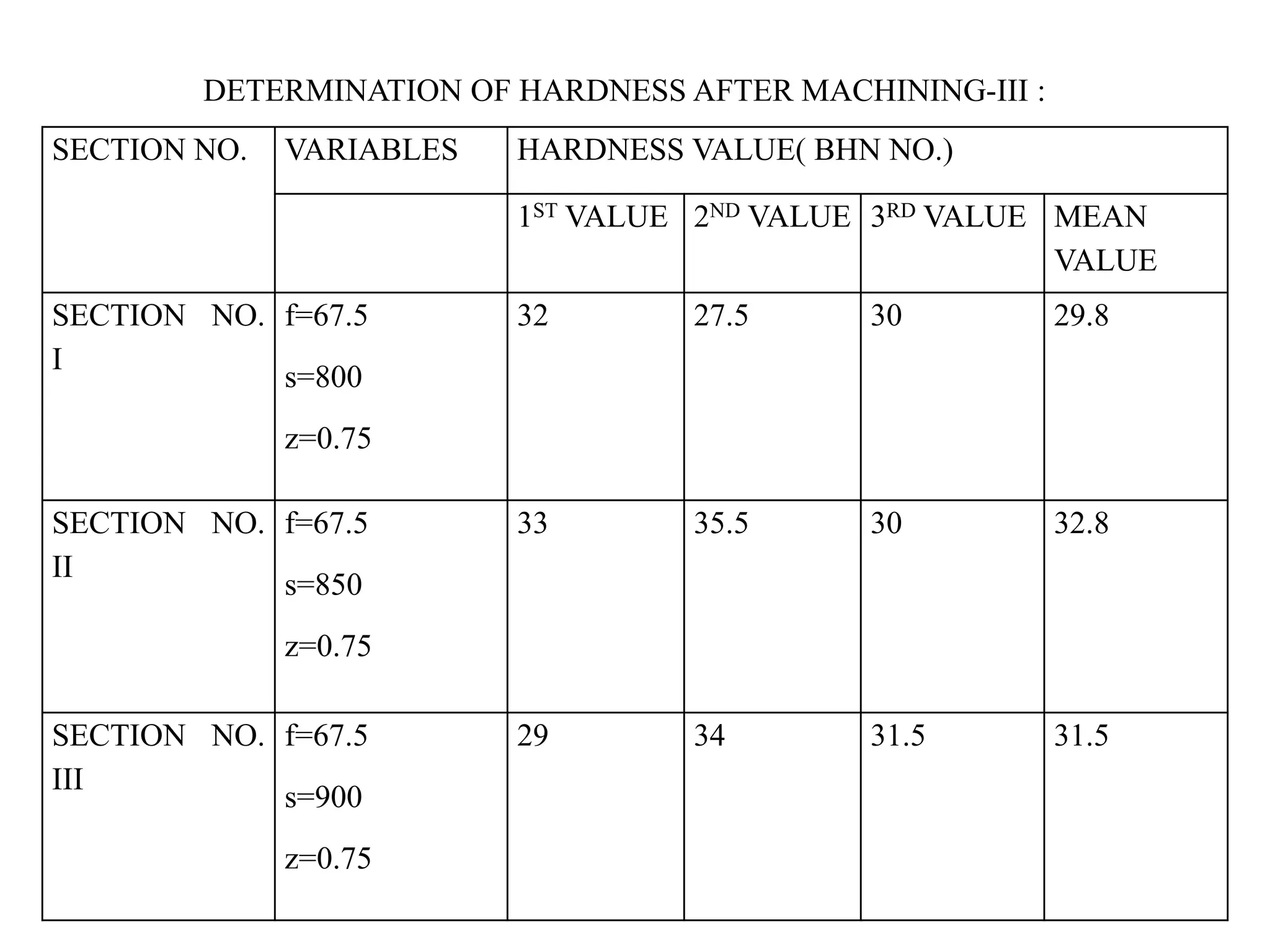 SECTION NO. VARIABLES HARDNESS VALUE( BHN NO.)
1ST VALUE 2ND VALUE 3RD VALUE MEAN
VALUE
SECTION NO.
I
f=67.5
s=800
z=0.75
32 27.5 30 29.8
SECTION NO.
II
f=67.5
s=850
z=0.75
33 35.5 30 32.8
SECTION NO.
III
f=67.5
s=900
z=0.75
29 34 31.5 31.5
DETERMINATION OF HARDNESS AFTER MACHINING-III :
 