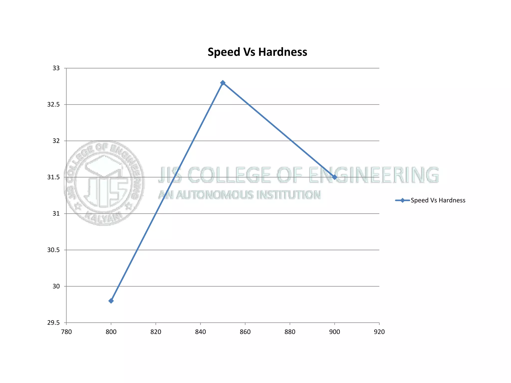 29.5
30
30.5
31
31.5
32
32.5
33
780 800 820 840 860 880 900 920
Speed Vs Hardness
Speed Vs Hardness
 