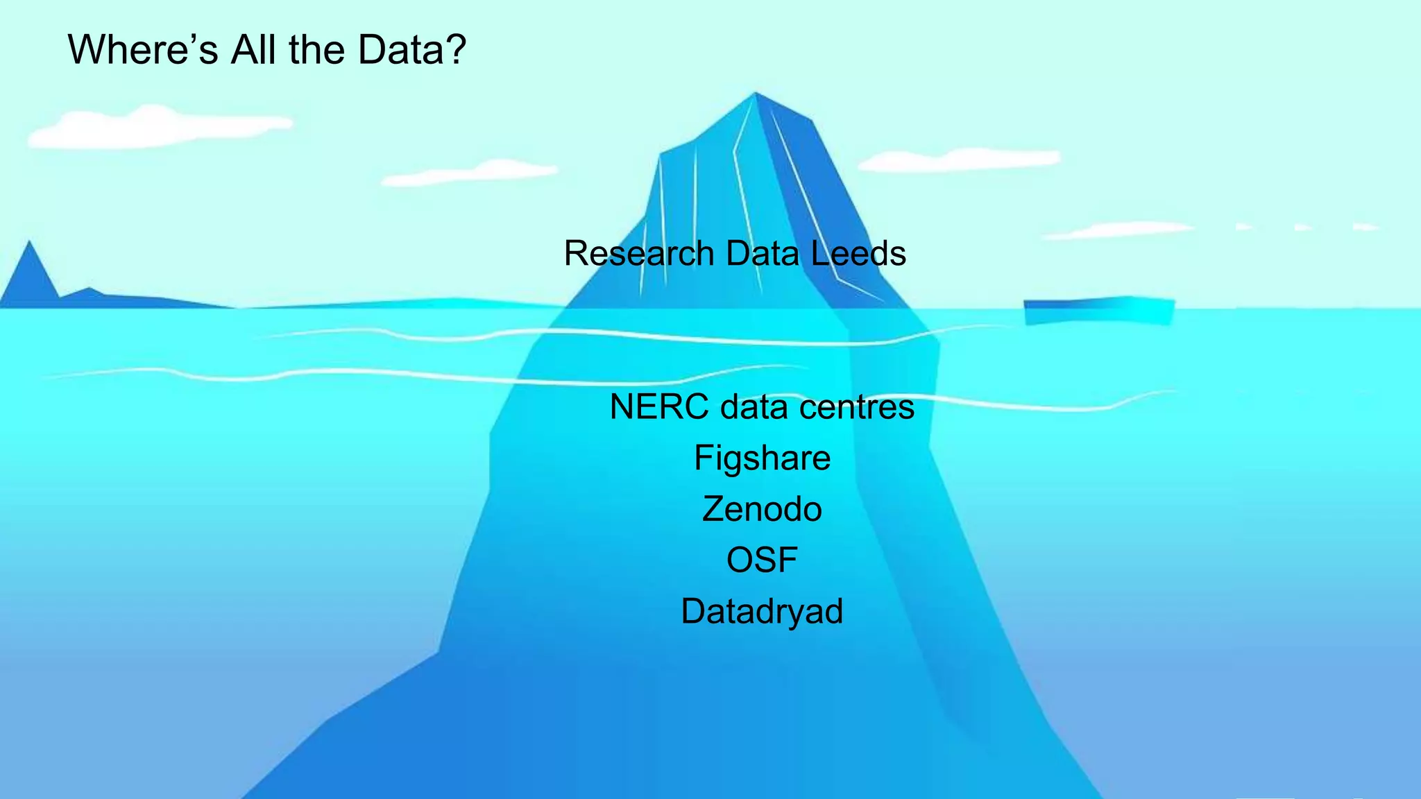 Where’s All the Data?
Research Data Leeds
NERC data centres
Figshare
Zenodo
OSF
Datadryad
 
