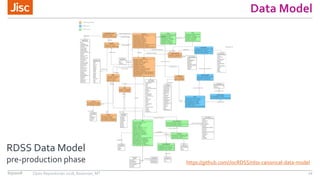 Data Model
https://github.com/JiscRDSS/rdss-canonical-data-model
RDSS Data Model
pre-production phase
6/5/2018 Open Repositories 2018, Bozeman, MT 12
 