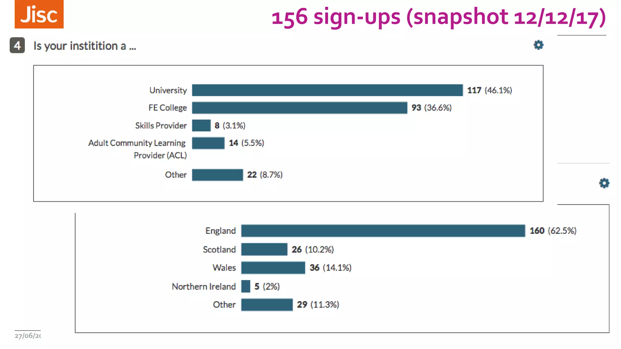 156 sign-ups (snapshot 12/12/17)
27/06/2017 https://www.jisc.ac.uk/rd/projects/student-digital-experience-tracker #digitalstudent
 