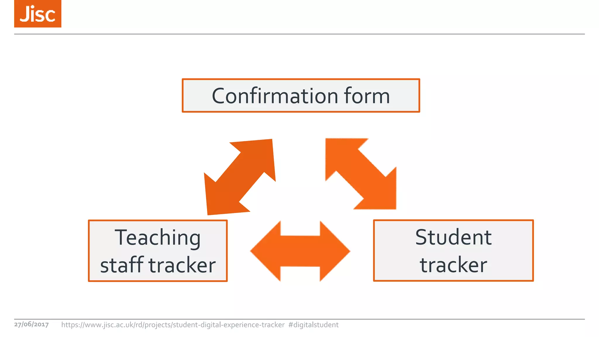 27/06/2017 https://www.jisc.ac.uk/rd/projects/student-digital-experience-tracker #digitalstudent
Students
Confirmation form
Teaching
staff tracker
Student
tracker
 
