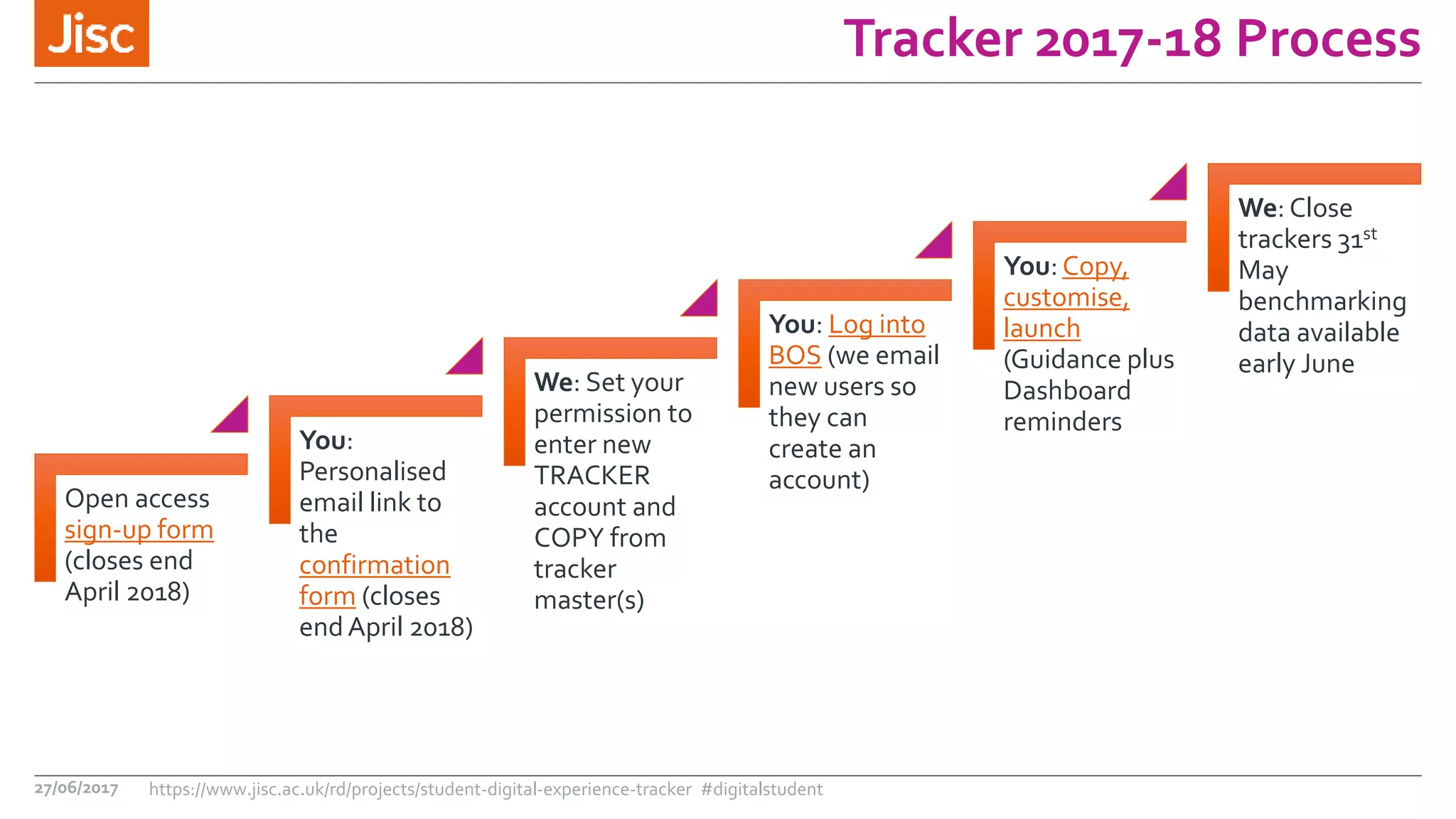 Tracker 2017-18 Process
Open access
sign-up form
(closes end
April 2018)
You:
Personalised
email link to
the
confirmation
form (closes
endApril 2018)
We: Set your
permission to
enter new
TRACKER
account and
COPY from
tracker
master(s)
You: Log into
BOS (we email
new users so
they can
create an
account)
You: Copy,
customise,
launch
(Guidance plus
Dashboard
reminders
We: Close
trackers 31st
May
benchmarking
data available
early June
27/06/2017 https://www.jisc.ac.uk/rd/projects/student-digital-experience-tracker #digitalstudent
 