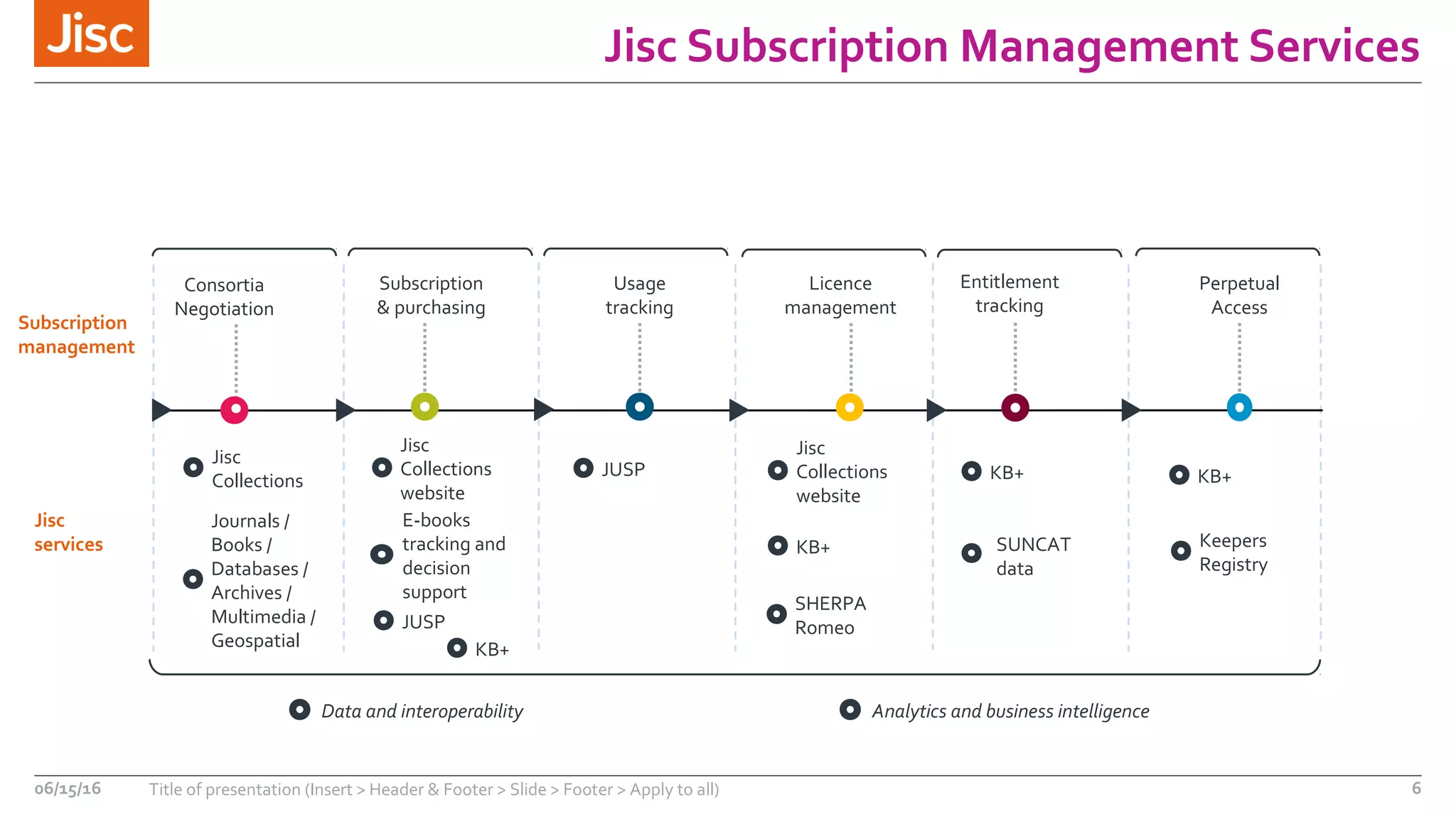 Jisc Subscription Management Services
06/15/16 Title of presentation (Insert > Header & Footer > Slide > Footer > Apply to all) 6
Journals /
Books /
Databases /
Archives /
Multimedia /
Geospatial
Jisc
Collections
SHERPA
Romeo
Jisc
Collections
website
JUSP
E-books
tracking and
decision
support
SUNCAT
data
KB+
Keepers
Registry
Data and interoperability
Subscription
management
Jisc
services
Licence
management
Usage
tracking
Subscription
& purchasing
Consortia
Negotiation
Entitlement
tracking
Perpetual
Access
Analytics and business intelligence
KB+
Jisc
Collections
website
KB+
JUSP
KB+
 