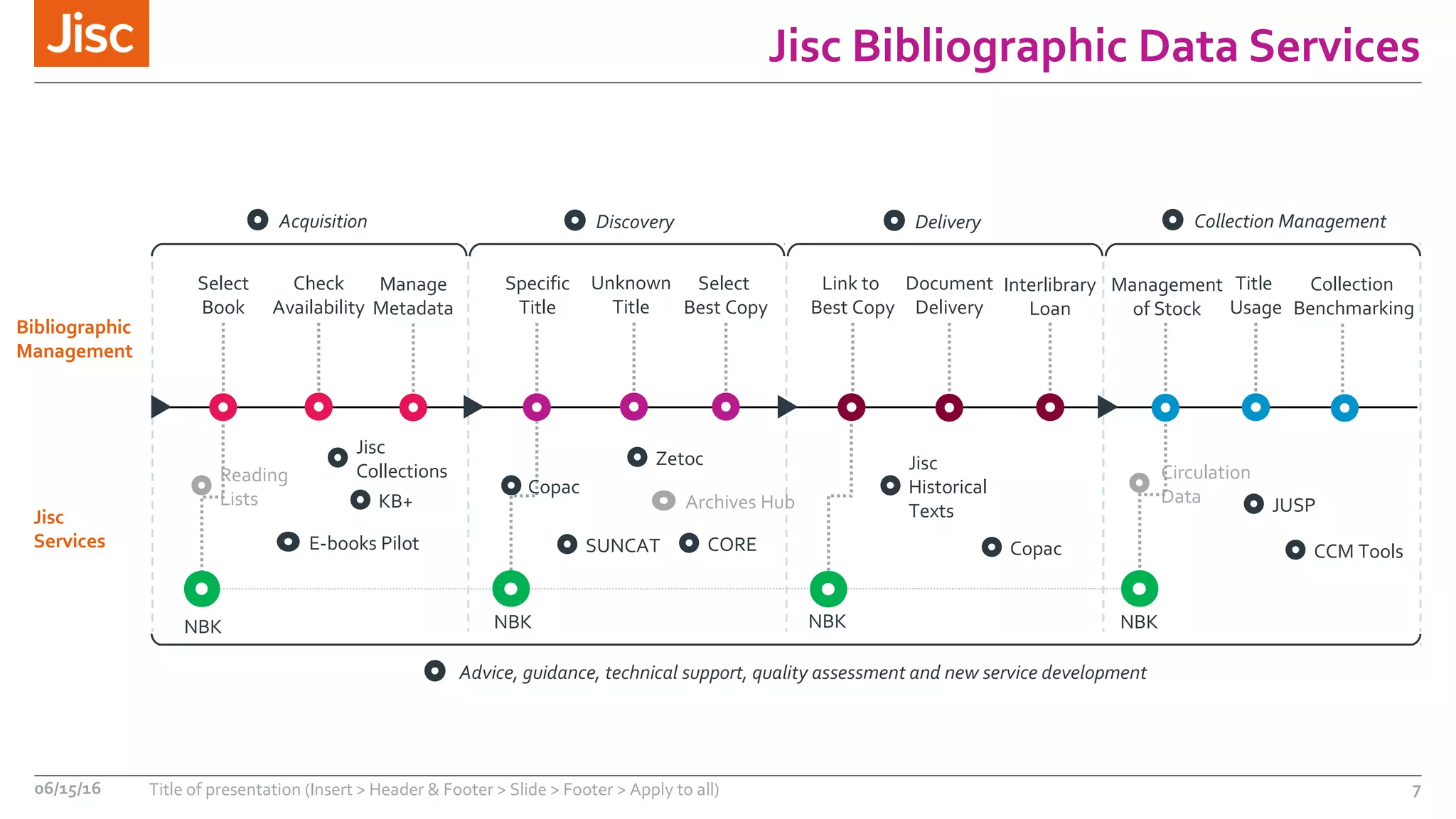 Jisc Bibliographic Data Services
06/15/16 Title of presentation (Insert > Header & Footer > Slide > Footer > Apply to all) 7
Acquisition Discovery Delivery Collection Management
CCM ToolsSUNCAT
Jisc
Historical
Texts
CORE
Select
Book
Check
Availability
Specific
Title
Select
Best Copy
Link to
Best Copy
Document
Delivery
Title
Usage
Management
of Stock
Advice, guidance, technical support, quality assessment and new service development
Bibliographic
Management
Jisc
Services
Interlibrary
Loan
Unknown
Title
NBK
Copac
Reading
Lists
NBK
Circulation
Data
NBK NBK
Manage
Metadata
Collection
Benchmarking
E-books Pilot
Jisc
Collections
JUSP
Copac
Zetoc
Archives HubKB+
 