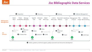 Jisc Bibliographic Data Services
06/15/16 Title of presentation (Insert > Header & Footer > Slide > Footer > Apply to all) 7
Acquisition Discovery Delivery Collection Management
CCM ToolsSUNCAT
Jisc
Historical
Texts
CORE
Select
Book
Check
Availability
Specific
Title
Select
Best Copy
Link to
Best Copy
Document
Delivery
Title
Usage
Management
of Stock
Advice, guidance, technical support, quality assessment and new service development
Bibliographic
Management
Jisc
Services
Interlibrary
Loan
Unknown
Title
NBK
Copac
Reading
Lists
NBK
Circulation
Data
NBK NBK
Manage
Metadata
Collection
Benchmarking
E-books Pilot
Jisc
Collections
JUSP
Copac
Zetoc
Archives HubKB+
 