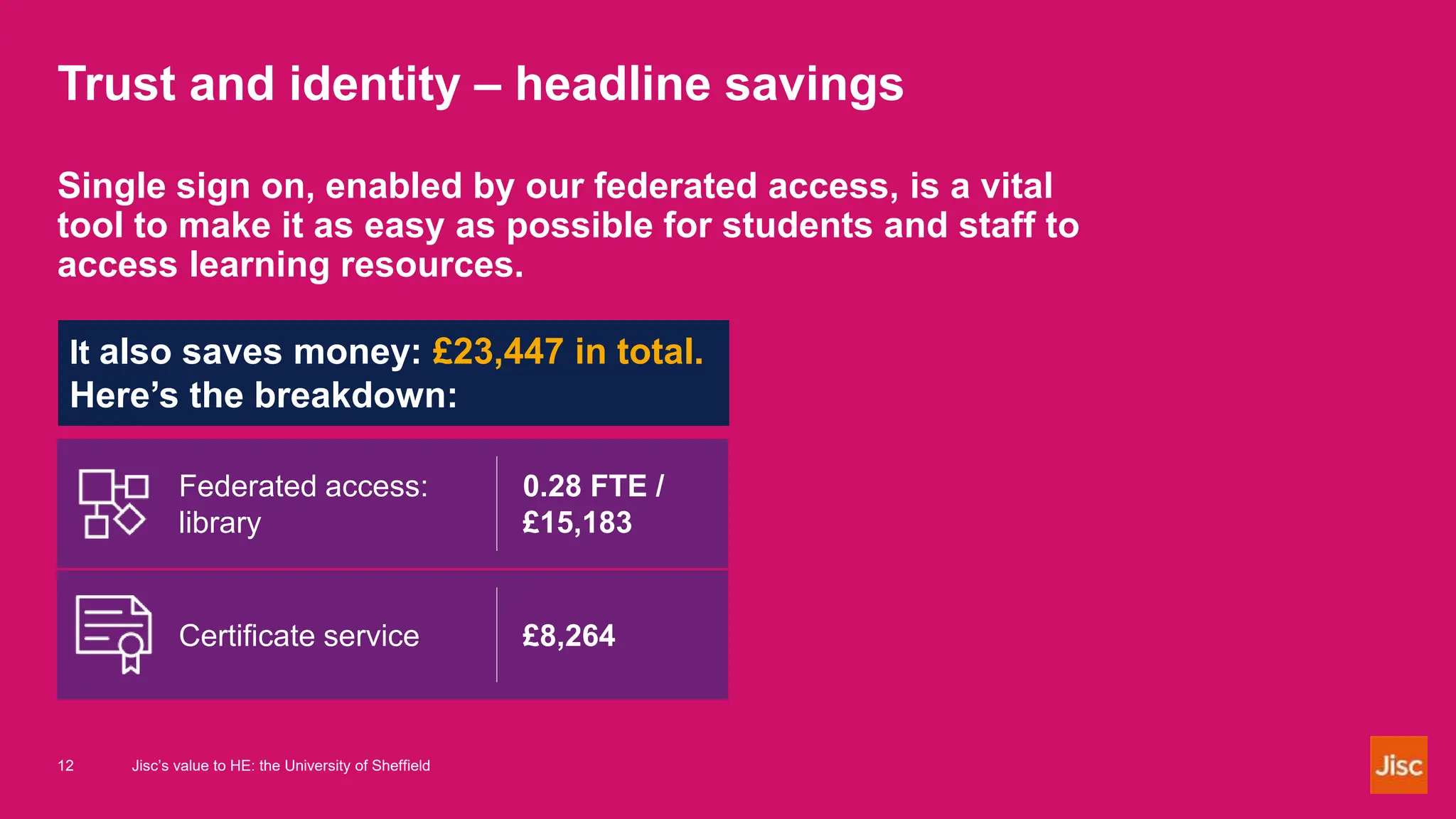 Trust and identity – headline savings
Single sign on, enabled by our federated access, is a vital
tool to make it as easy as possible for students and staff to
access learning resources.
It also saves money: £23,447 in total.
Here’s the breakdown:
Federated access:
library
0.28 FTE /
£15,183
Certificate service £8,264
12 Jisc’s value to HE: the University of Sheffield
 