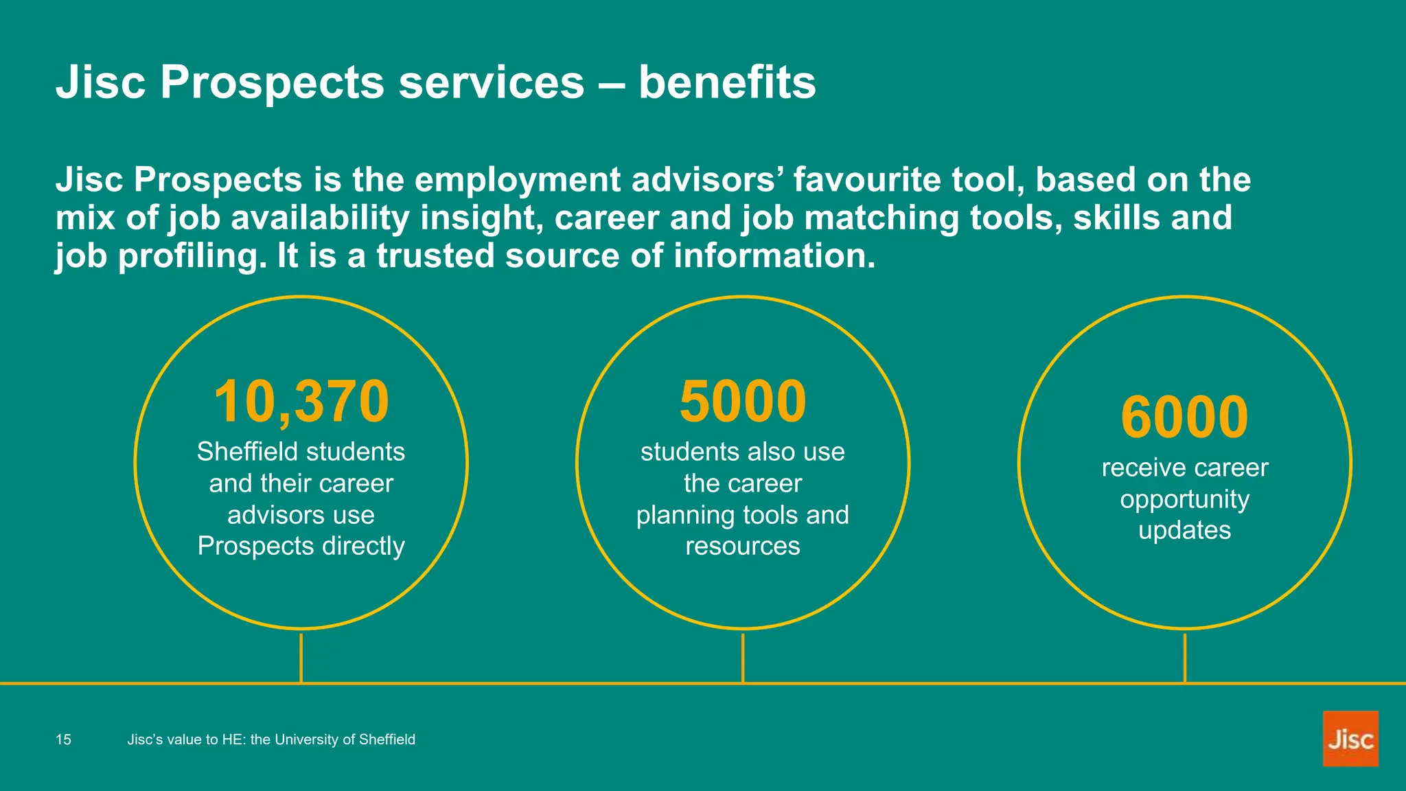 Jisc Prospects services – benefits
Jisc Prospects is the employment advisors’ favourite tool, based on the
mix of job availability insight, career and job matching tools, skills and
job profiling. It is a trusted source of information.
10,370
Sheffield students
and their career
advisors use
Prospects directly
5000
students also use
the career
planning tools and
resources
6000
receive career
opportunity
updates
15 Jisc’s value to HE: the University of Sheffield
 