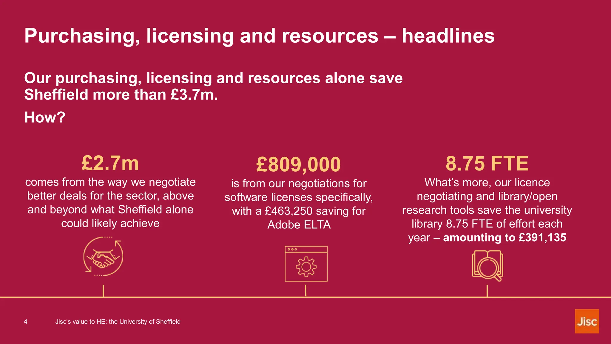 Purchasing, licensing and resources – headlines
Our purchasing, licensing and resources alone save
Sheffield more than £3.7m.
How?
£2.7m
comes from the way we negotiate
better deals for the sector, above
and beyond what Sheffield alone
could likely achieve
£809,000
is from our negotiations for
software licenses specifically,
with a £463,250 saving for
Adobe ELTA
8.75 FTE
What’s more, our licence
negotiating and library/open
research tools save the university
library 8.75 FTE of effort each
year – amounting to £391,135
4 Jisc’s value to HE: the University of Sheffield
 