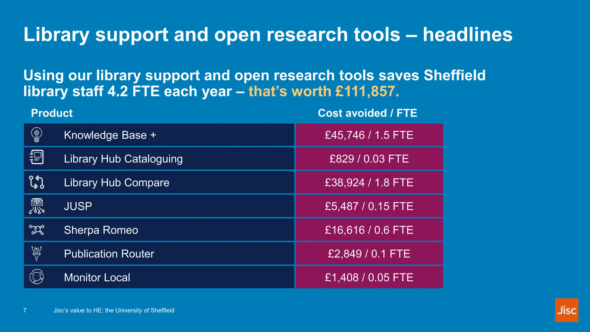 Library support and open research tools – headlines
Using our library support and open research tools saves Sheffield
library staff 4.2 FTE each year – that’s worth £111,857.
Product Cost avoided / FTE
Knowledge Base + £45,746 / 1.5 FTE
Library Hub Cataloguing £829 / 0.03 FTE
Library Hub Compare £38,924 / 1.8 FTE
JUSP £5,487 / 0.15 FTE
Sherpa Romeo £16,616 / 0.6 FTE
Publication Router £2,849 / 0.1 FTE
Monitor Local £1,408 / 0.05 FTE
7 Jisc’s value to HE: the University of Sheffield
 