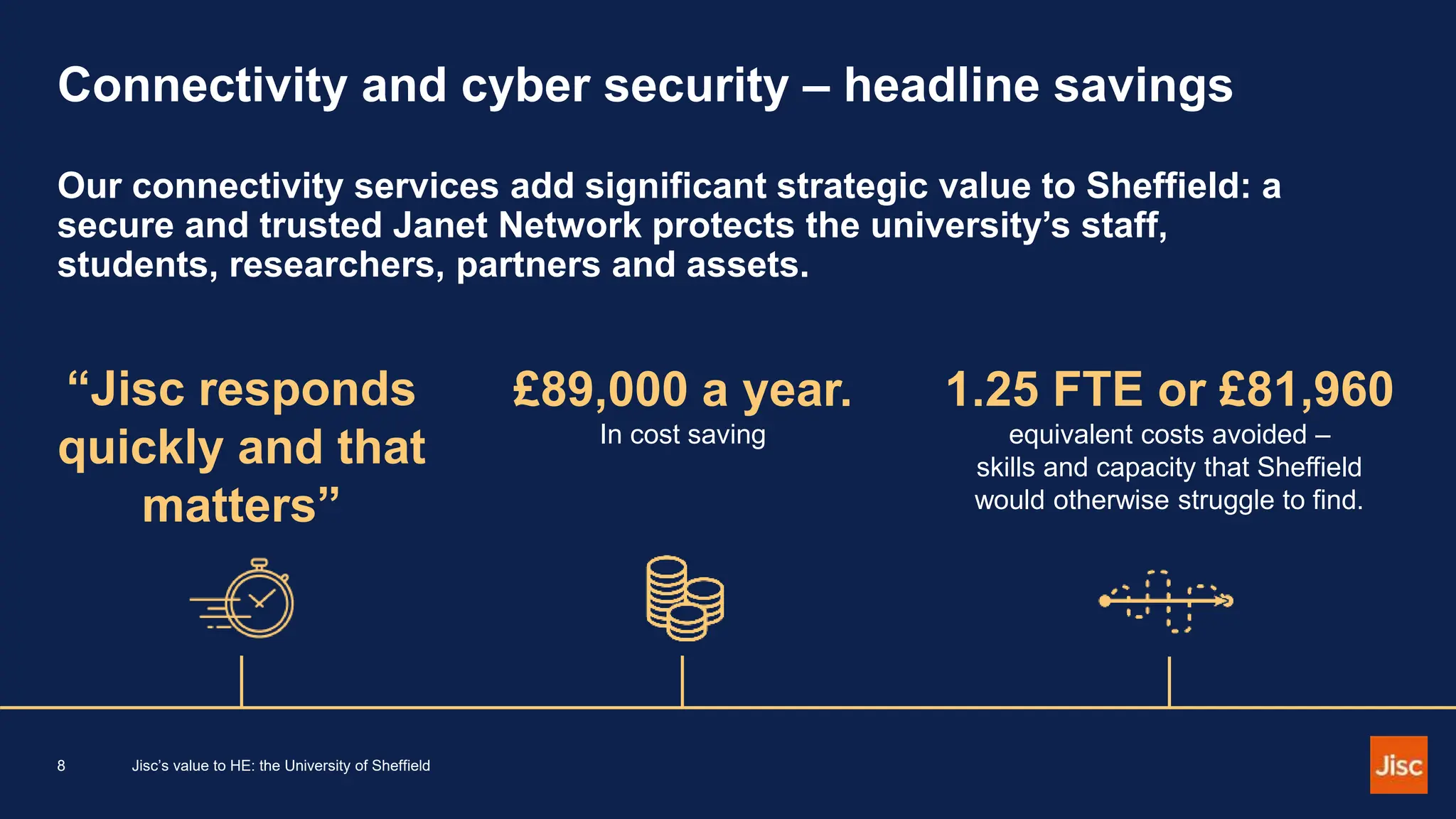 Connectivity and cyber security – headline savings
Our connectivity services add significant strategic value to Sheffield: a
secure and trusted Janet Network protects the university’s staff,
students, researchers, partners and assets.
“Jisc responds
quickly and that
matters”
£89,000 a year.
In cost saving
1.25 FTE or £81,960
equivalent costs avoided –
skills and capacity that Sheffield
would otherwise struggle to find.
8 Jisc’s value to HE: the University of Sheffield
 