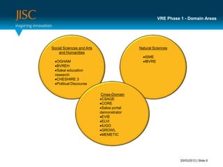 VRE Phase 1 - Domain Areas




Social Sciences and Arts                   Natural Sciences
    and Humanities
                                              ISME
   OGHAM                                      IBVRE
   BVREH
   Sakai education
  research
   CHESHIRE 3
   Political Discourse

                           Cross-Domain
                            CSAGE
                            CORE
                            Sakai portal
                           demonstrator
                            EVIE
                            ELVI
                            IUGO
                            GROWL
                            MEMETIC




                                                                20/03/2012 | Slide 6
 