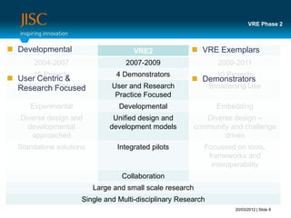 VRE Phase 2



 Developmental
        VRE1                         VRE2              VRE Exemplars
                                                             VRE3
      2004-2007                   2007-2009                     2009-2011
      15 Projects               4 Demonstrators                 10 Projects
 User Centric &                                       Demonstrators
  Technology Focused
  Research Focused            User and Research               Broadening Use
                               Practice Focused
     Experimental               Developmental                   Embedding
   Diverse design and          Unified design and            Diverse design –
     developmental            development models          community and challenge
      approached                                                  driven
  Standalone solutions          Integrated pilots           Focussed on tools,
                                                             frameworks and
                                                              interoperability
                                 Collaboration
                         Large and small scale research
                    Single and Multi-disciplinary Research
                                                                     20/03/2012 | Slide 8
 