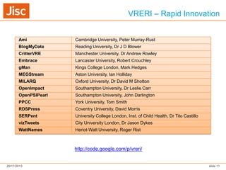 VRERI – Rapid Innovation

Ami

Cambridge University, Peter Murray-Rust

BlogMyData

Reading University, Dr J D Blower

CritterVRE

Manchester University, Dr Andrew Rowley

Embrace

Lancaster University, Robert Crouchley

gMan

Kings College London, Mark Hedges

MEGStream

Aston University, Ian Holliday

MILARQ

Oxford University, Dr David M Shotton

OpenImpact

Southampton University, Dr Leslie Carr

OpenPSIPearl

Southampton University, John Darlington

PPCC

York University, Tom Smith

RDSPress

Coventry University, David Morris

SERPent

University College London, Inst. of Child Health, Dr Tito Castillo

vizTweets

City University London, Dr Jason Dykes

WattNames

Heriot-Watt University, Roger Rist

http://code.google.com/p/vreri/

20/11/2013

slide 11

 
