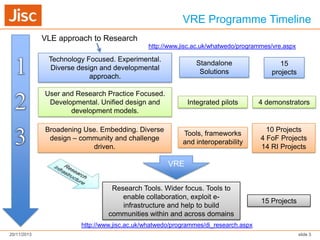 VRE Programme Timeline
VLE approach to Research
http://www.jisc.ac.uk/whatwedo/programmes/vre.aspx

Technology Focused. Experimental.
Diverse design and developmental
approach.

Standalone
Solutions

15
projects

User and Research Practice Focused.
Developmental. Unified design and
development models.

Integrated pilots

4 demonstrators

Broadening Use. Embedding. Diverse
design – community and challenge
driven.

Tools, frameworks
and interoperability

10 Projects
4 FoF Projects
14 RI Projects

VRE
Research Tools. Wider focus. Tools to
enable collaboration, exploit einfrastructure and help to build
communities within and across domains

15 Projects

http://www.jisc.ac.uk/whatwedo/programmes/di_research.aspx
20/11/2013

slide 3

 
