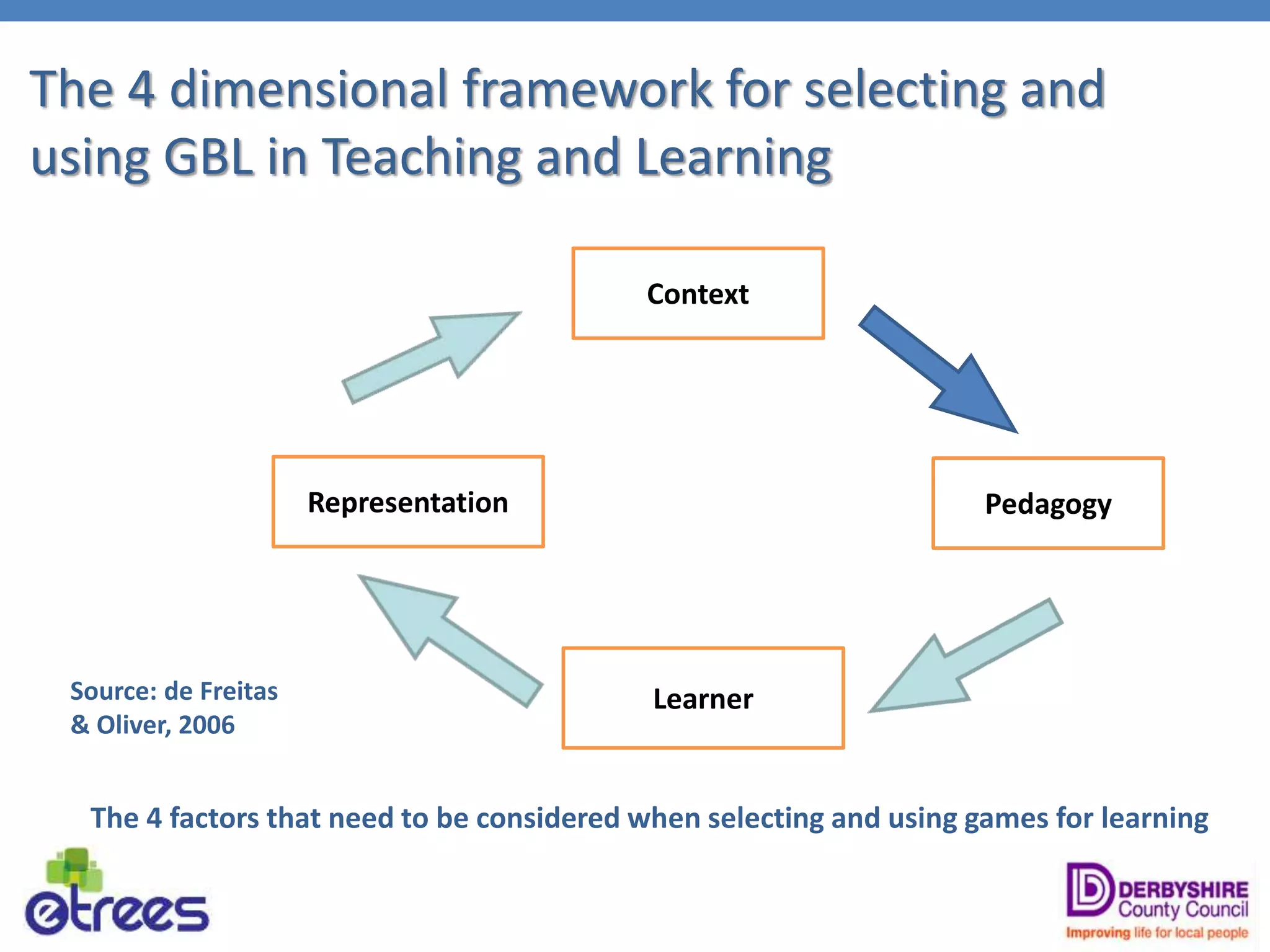 The 4 dimensional framework for selecting and
using GBL in Teaching and Learning
Context
Pedagogy
Learner
Representation
The 4 factors that need to be considered when selecting and using games for learning
Source: de Freitas
& Oliver, 2006
 