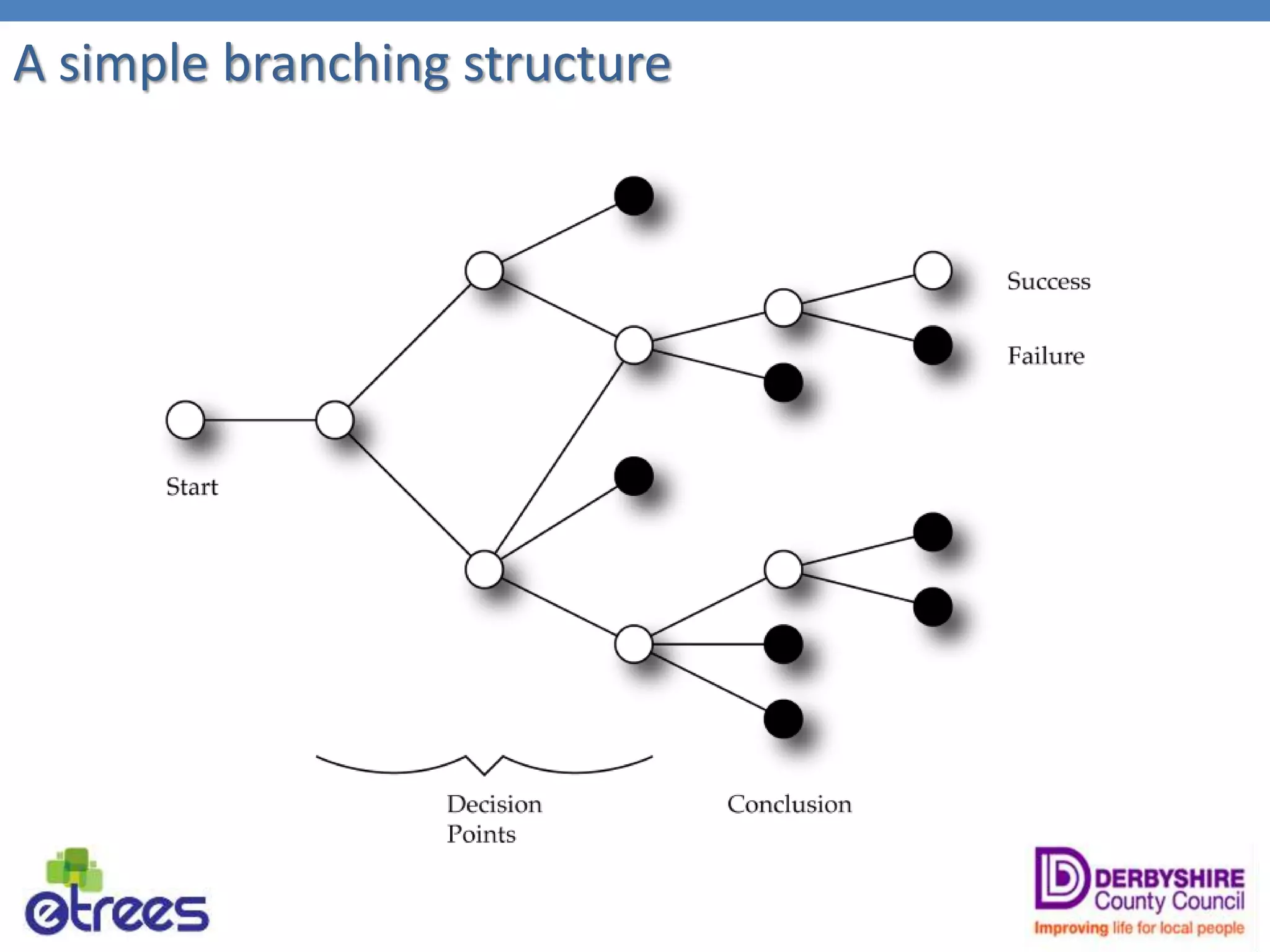 A simple branching structure
 