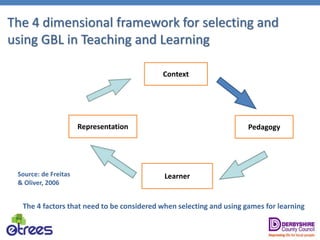 The 4 dimensional framework for selecting and
using GBL in Teaching and Learning
Context
Pedagogy
Learner
Representation
The 4 factors that need to be considered when selecting and using games for learning
Source: de Freitas
& Oliver, 2006
 