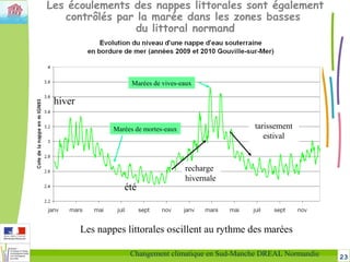 23Changement climatique en Sud-Manche DREAL Normandie
été
hiver
recharge
hivernale
tarissement
estival
Marées de vives-eaux
Marées de mortes-eaux
Les nappes littorales oscillent au rythme des marées
Les écoulements des nappes littorales sont également
contrôlés par la marée dans les zones basses
du littoral normand
 