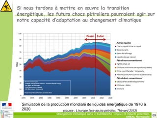 69Changement climatique dans le Sud-Manche : enjeux et impacts potentiels
DREAL Normandie
Si nous tardons à mettre en œuvre la transition
énergétique, les futurs chocs pétroliers pourraient agir sur
notre capacité d’adaptation au changement climatique
(source : L’europe face au pic pétrolier, Thévard 2012)
Simulation de la production mondiale de liquides énergétique de 1970 à
2020
 