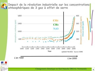 8Changement climatique en Sud-Manche DREAL Normandie
CO2
N2O
Impact de la révolution industrielle sur les concentrations
atmosphériques de 3 gaz à effet de serre
L’an 1000 L’an 2000
CH4
 