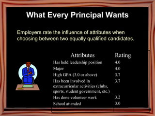 What Every Principal Wants Source:  National Association of Colleges and  Employers – Job Outlook 2007 Survey Employers rate the influence of attributes when choosing between two equally qualified candidates . Attributes Has held leadership position Major High GPA (3.0 or above) Has been involved in extracurricular activities (clubs, sports, student government, etc.)  Has done volunteer work School attended Rating 4.0 4.0 3.7 3.7 3.2 3.0 