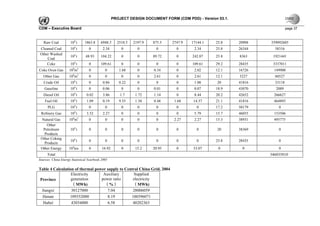 PROJECT DESIGN DOCUMENT FORM (CDM PDD) - Version 03.1.

CDM – Executive Board                                                                                                         page 37



   Raw Coal          104 t       1863.8   6948.5     2510.5   2197.9   875.5   2747.9   17144.1    25.8     20908   339092605
                        4
 Cleaned Coal        10 t          0        2.34       0        0       0        0       2.34      25.8     26344     58316
 Other Washed
                     104 t       48.93    104.22       0        0      89.72     0      242.87     25.8     8363     1921441
     Coal
     Coke            104 t         0      109.61       0        0       0        0      109.61     29.2     28435    3337011
                       8     3
Coke Oven Gas       10 m           0         0        1.68      0      0.34      0       2.02      12.1     16726     149900
                       8     3
   Other Gas        10 m           0         0         0        0      2.61      0       2.61      12.1     5227      60527
                        4
   Crude Oil         10 t          0        0.86      0.22      0       0        0       1.08      20       41816     33118
                        4
   Gasoline          10 t          0        0.06       0        0      0.01      0       0.07      18.9     43070      2089
                        4
   Diesel Oil        10 t         0.02      3.86       1.7     1.72    1.14      0       8.44      20.2     42652     266627
                        4
    Fuel Oil         10 t         1.09      0.19      9.55     1.38    0.48     1.68     14.37     21.1     41816     464893
                        4
      PLG            10 t          0         0         0        0       0        0        0        17.2     50179       0
                        4
 Refinery Gas        10 t         3.52      2.27       0        0       0        0       5.79      15.7     46055     153506
                       8     3
 Natural Gas        10 m           0         0         0        0       0       2.27     2.27      15.3     38931     495775
    Other
  Petroleum          104 t         0         0         0        0       0        0        0        20       38369       0
   Products
 Other Coking
                     104 t         0         0         0        0       0        0        0        25.8     28435       0
   Products
 Other Energy       104tce         0       16.92       0       15.2    20.95     0       53.07      0         0         0
     Total                                                                                                          346035810
Sources: China Energy Statistical Yearbook 2005

Table 4 Calculation of thermal power supply to Central China Grid, 2004
                  Electricity      Auxiliary       Supplied
Province          generation      power ratio      electricity
                  （MWh)             （%）            （MWh)
 Jiangxi          30127000           7.04          28006059
 Henan           109352000           8.19         100396071
  Hubei           43034000           6.58          40202363
 