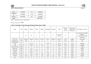 PROJECT DESIGN DOCUMENT FORM (CDM PDD) - Version 03.1.

CDM – Executive Board                                                                                                                           page 38



 Hunan               37186000                  7.47            34408206
Chongqin
                     16520000                 11.06            14692888
    g
 Sichuan             34627000                  9.41           31368599
  Total                                                      249074186
Source：China Electric Power Yearbook 2005

EFGrid,OM,simple,2004=1.38929

Table 5 Calculation of the Operating Margin Emission Factor, 2005

                                                                                                              Emission   Average Low
      Fuel           Unit          Jiangxi   Henan     Hubei       Hunan     Chongqing   Sichuan    Total      Factor    Caloric Value   CO2 Emission（tCO2e）
                                                                                                              （tc/TJ）    （MJ/t,km3）

                                                                                                                                         K=G*H*I*44/12/10000
                                                                                                   G=A+B+C                                  （质量单位）
                                     A         B         C           D          E          F                     H             I
                                                                                                    +D+E+F                               K=G*H*I*44/12/1000
                                                                                                                                            （体积单位）
    Raw Coal         104 t         1869.29   7638.87   2732.15     1712.27     875.4     2999.77   17827.75     25.8        20908             352614497
                           4
 Cleaned Coal        10 t           0.02       0         0           0          0          0         0.02       25.8        26344                498
 Other Washed
                     104 t
     Coal                            0       138.12      0           0         89.99       0        228.11      25.8         8363              1804669
                           4
     Coke            10 t            0        25.95      0          105         0          0        130.95      29.2        28435              3986695
                       8       3
 Coke Oven Gas      10 m             0         0        1.15         0         0.36        0         1.51       12.1        16726              112054
   Other Gas        108m3            0        10.2       0           0         3.12        0        13.32       12.1         5227              308897
    Crude Oil        104 t           0        0.82      0.36         0          0          0         1.18        20         41816               36185
    Gasoline         104 t           0        0.02       0           0         0.02        0         0.04       18.9        43070               1194
   Diesel Oil        104 t           1.3      3.03      2.39        1.39       1.38        0         9.49       20.2        42652              299798
    Fuel Oil         104 t          0.64      0.29      3.15        1.68       0.89       2.22       8.87       21.1        41816              286959
      PLG            104 t           0         0         0           0          0          0          0         17.2        50179                 0
 