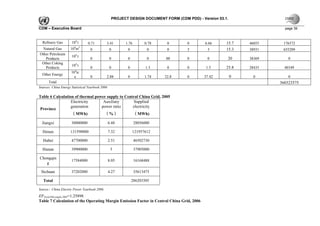 PROJECT DESIGN DOCUMENT FORM (CDM PDD) - Version 03.1.

CDM – Executive Board                                                                                                     page 39



  Refinery Gas        104 t      0.71         3.41       1.76        0.78    0        0       6.66      15.7    46055    176572
  Natural Gas        108m3         0              0       0           0      0        3        3        15.3    38931    655209
Other Petroleum          4
                      10 t
   Products                        0              0       0           0     00        0        0        20      38369       0
 Other Coking            4
                      10 t
   Products                        0              0       0           1.5    0        0       1.5       25.8    28435     40349
                      104tc
  Other Energy
                        e          0          2.88        0          1.74   32.8      0      37.42          0     0         0
      Total                                                                                                             360323575
Sources: China Energy Statistical Yearbook 2006

Table 6 Calculation of thermal power supply to Central China Grid, 2005
                  Electricity      Auxiliary       Supplied
                  generation      power ratio      electricity
Province
                  （MWh)             （%）            （MWh)

  Jiangxi             30000000                    6.48          28056000

  Henan              131590000                    7.32        121957612

  Hubei               47700000                    2.51          46502730

  Hunan               39900000                     5            37905000

Chongqin
                      17584000                    8.05          16168488
   g

 Sichuan              37202000                    4.27          35613475

   Total                                                      286203305

Source：China Electric Power Yearbook 2006
EFGrid,OM,simple,2005=1.25898
Table 7 Calculation of the Operating Margin Emission Factor in Central China Grid, 2006
 