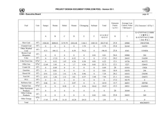 PROJECT DESIGN DOCUMENT FORM (CDM PDD) - Version 03.1.

CDM – Executive Board                                                                                                                      page 40




                                                                                                         Emission   Average Low
     Fuel         Unit          Jiangxi   Henan     Hubei     Hunan     Chongqing   Sichuan    Total      Factor    Caloric Value   CO2 Emission（tCO2e）
                                                                                                         （tc/TJ）    （MJ/t,km3）

                                                                                                                                    K=G*H*I*44/12/10000
                                                                                              G=A+B+C                                  （质量单位）
                                  A         B         C         D          E          F                     H             I
                                                                                               +D+E+F                               K=G*H*I*44/12/1000
                                                                                                                                       （体积单位）
   Raw Coal       104 t         1926.02   8098.01   3179.79   2454.48    1184.3     3285.22   20127.82     25.8        20908             398107508
                        4
 Cleaned Coal     10 t            0         0         0         0         5.79        0         5.79       25.8        26344              144295
 Other Washed           4
                  10 t
     Coal                        4.51     104.12      0        8.59       79.21       0        196.43      25.8         8363              1554036
  Brown Coal            4
                  10 t
   Briquettes                     0         0         0         0          0         0.01       0.01       26.6        20908                204
                        4
     Coke         10 t            0        17.23      0        0.32        0          0        17.55       29.2        28435              534299
                    8       3
Coke Oven Gas     10 m            0        0.52      1.07      4.24       0.38       0.01       6.22       12.1        16726              461572
                    8       3
  Other Gas       10 m           12.69     3.95       0         1.7       4.36       0.01      22.71       12.1         5227              526655
                        4
   Crude Oil      10 t            0        0.49       0         0          0          0         0.49        20         41816               15026
                        4
   Gasoline       10 t            0        0.01       0         0          0          0         0.01       18.9        43070                298
                        4
  Diesel Oil      10 t           0.91      2.23      1.41      1.78       0.96        0         7.29       20.2        42652              230298
                        4
   Fuel Oil       10 t           0.51      1.26      1.31       0.8       0.57       3.49       7.94       21.1        41816              256872
                        4
     PLG          10 t            0         0         0         0          0          0          0         17.2        50179                 0
 Refinery Gas     104 t          0.86       8.1       1        0.97        0          0        10.93       15.7        46055              289780
  Natural Gas     108m3           0         0        0.28       0         0.16       18.63     19.07       15.3        38931              4164943
Other Petroleum         4
                  10 t
   Products                       0         0         0         0          0          0          0         20          38369                 0
 Other Coking           4
                  10 t
   Products                       0         0         0         0          0         0.01       0.01       25.8        28435                269
                  104tc
 Other Energy
                    e            17.45     37.36     31.55     18.29      29.35       0         134         0            0                   0
     Total                                                                                                                              406286055
 