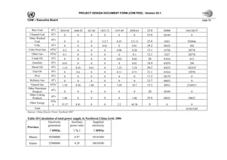 PROJECT DESIGN DOCUMENT FORM (CDM PDD) - Version 03.1.

CDM – Executive Board                                                                                                          page 42



    Raw Coal         104 t        2834.44     1660.92   421.86     1833.72   1547.69   8298.63   25.8      20908   164138337
 Cleaned Coal         104 t         0           0         0              0     0         0       25.8      26344       0
 Other Washed           4
                     10 t
     Coal                           0           0         0         112.7     8.45     121.15    25.8      8363     958466
     Coke            104 t          0           0         0          0.01      0        0.01     29.2      28435      304
 Coke Oven Gas       108m3          0.2         0         0              0    0.08      0.28     12.1      16726     20778
                       8      3
   Other Gas         10 m           0.1         0         0              0     0         0.1     12.1      5227      20778
                        4
    Crude Oil        10 t           0           0         0              0    0.02      0.02      20       41816      613
                        4
    Gasoline         10 t          0.01         0         0              0     0        0.01     18.9      43070      298
                        4
    Diesel Oil       10 t          1.14        0.24      0.61            0    1.25      3.24     20.2      42652    102355
                        4
    Fuel Oil         10 t           0           0.6       0              0    0.11      0.71     21.1      41816     22970
                        4
      PLG            10 t           0           0         0              0     0         0       17.2      50179       0
                        4
  Refinery Gas        10 t          0           0         0              0     0         0       15.7      46055       0
                       8      3
  Natural Gas        10 m          1.59        0.56      1.06            0    7.49      10.7     15.3      38931    2336911
Other Petroleum
                     104 t
   Products                         0           0         0              0     0         0       20        38369       0
 Other Coking
                     104 t
   Products                        1.86         0         0              0     0        1.86     25.8      28435     50033
                     104tc
  Other Energy
                       e           33.57       8.81       0              0     2.2      44.58     0          0         0
      Total                                                                                                        167633385
Sources: China Electric Power Yearbook 2007

Table 10 Calculation of total power supply to Northwest China Grid, 2006
                Electricity       Auxiliary        Supplied
               generation        power ratio       electricity
Province
                （MWh)              （%）             （MWh)

 Shanxi            58200000                   6.97            54143460

 Gansu             52900000                   4.29            50630590
 