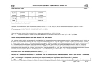 PROJECT DESIGN DOCUMENT FORM (CDM PDD) - Version 03.1.

CDM – Executive Board                                                                                                                                page 43



Qinghai           28000000                  2.57            27280400

Ningxia           39100000                                  39100000

Xinjiang          35600000                  8.02            32744880

 Total                                                     203899330

Source：China Electric Power Yearbook 2007


Therefore, the average emission factor of Northwest China Grid in 2006 is 0.82214tCO2/MWh, the OM emission factor of Central China Grid in 2006 is

EFGrid,OM,simple,2006=(0.82214*3028950+406286055)/ 337056176=1.212784


Thus, the Operating Margin (OM) emission factor is the average emission factors of 2004-2006, as:
EFGrid,OM,simple=(346035810+360323575+0.82214*3028950+406286055)/( 249074186+286203305+337056176)= 1.2783 tCO2e/MWh

Step 4 – Identify the cohort of power units to be included in the build margin

The proposed project used the deviations agreed by EB guidance on the application of approved methodology AM0005 now consolidated into ACM0002 can
be applied for the purposed of estimating the build margin emission factor for each fuel type. The proposed deviations accepted and the alternative solutions
in absence of data were as follows: 1) It is agreed to use the new capacity additions during the past 1-3 years to calculate the Build Margin emission factor; 2)
It is agreed that the use of the installed capacity to replace the annual electricity generation to calculate the Build Margin emission factor; 3) As a similar
conservative estimation, to calculate the total fuel consumption of different fuel-fired power plants by utilization of the most advanced commercialized
technologies. Using the average fuel efficiency of existing power plants as the baseline will bring about higher baseline emission and result in higher emission
reductions, as the average fuel efficiency of old power plants is lower than the new power plants, which is not a conservative method.

Step 5. Calculation of the Build Margin Emission Factor (EFgrid,BM,y)

Sub-Step 5a. Calculating the percentages of CO2 emissions from the coal-fired, oil-fired and gas-fired power plants in total fuel-fired CO2 emissions.

Table 11 Percentage of CO2 emissions from the coal-fired, gas-fired and oil-fired power plants in total fuel-fired CO2 emissions
    Fuel       Unit
                        Jiangxi      Henan         Hubei      Hunan    Chongqing   Sichuan    Total     Emission   Oxidation   Average Low         CO2 Emission
                                                                                                         Factor                Caloric Value            tCO2e
 