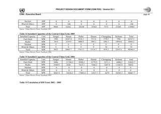 PROJECT DESIGN DOCUMENT FORM (CDM PDD) - Version 03.1.

CDM – Executive Board                                                                                                       page 46



     Nuclear                 MW                0          0          0           0           0             0         0
  Wind & Others              MW                0         106         0           0           0             0        106
      Total                  MW              9856      35262       20144       19363       7573         27285     119483
Source: China Electric Power Yearbook 2007

Table 14 Installed Capacities of the Central China Grid, 2005
Installed Capacity      Unit          Jiangxi      Henan           Hubei      Hunan     Chongqing       Sichuan    Total
    Fuel-fired          MW             5906        26267.8          9526.3     7211.6     3759.5         7496     60167.2
      Hydro             MW             3019         2539.9          8088.9    7905.1      1892.7        14959.6   38405.2
     Nuclear            MW               0            0               0          0           0             0         0
 Wind & Others          MW               0            0               0          0          24             0        24
       Total            MW             8925        28807.7         17615.2    15116.7     5676.2        22455.6   98596.4
Source: China Electric Power Yearbook 2006

Table 15 Installed Capacities of the Central China Grid, 2004
Installed Capacity      Unit          Jiangxi      Henan           Hubei      Hunan     Chongqing       Sichuan    total
    Fuel-fired          MW             5496         21788.5        9590.3     6779.5      3271.1         6900.3   53825.7
      Hydro             MW             2549.9       2438           7415.1     7448.2      1407.9        13382.9   34642
     Nuclear            MW                0           0              0          0           0               0       0
 Wind & Others          MW                0           0              0          0           0               0       0
       Total            MW             8045.9       24226.5        17005.4    14227.7      4679         20283.2   88467.7
Source: China Electric Power Yearbook 2005



Table 14 Calculation of BM From 2002 – 2005
 