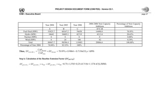 PROJECT DESIGN DOCUMENT FORM (CDM PDD) - Version 03.1.

CDM – Executive Board                                                                                                                  page 47




                                                                                 2004-2006 New Capacity   Percentage of New Capacity
                                  Year 2004      Year 2005      Year 2006
                                                                                        Additions                  Additions
                                     A               B              C                    D=C-B
    Fuel-fired (MW)                 53825.7         60167.2         76658               16490.8                      78.95%
      Hydro (MW)                     34642          38405.2         42719                4313.8                     20.65%
     Nuclear (MW)                      0               0              0                    0                         0.00%
      Wind (MW)                        0              24             106                   82                        0.39%
          Total                     88467.7         98596.4        119483               20886.6                     100.00%
 Percentage of Year 2004            74.04%          82.52%          100%

                          CAPThermal
Thus, EFGrid , BM , y =              × EFThermal = 78.95% × 0.9064 = 0.7156tCO2 e / MWh
                           CAPTotal

Step 6. Calculation of the Baseline Emission Factor (EFgid,CM,y)

EFgrid ,CM , y = EFgrid ,OM , y × wOM + EFgrid , BM , y × wBM =0.75×1.2783+0.25×0.7156=1.1376 tCO2/MWh
 